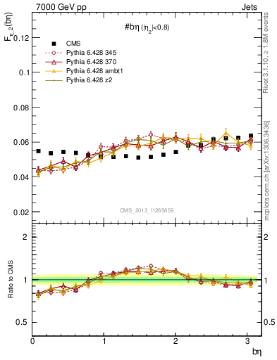 Plot of jj.beta in 7000 GeV pp collisions