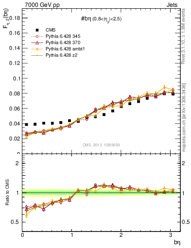 Plot of jj.beta in 7000 GeV pp collisions