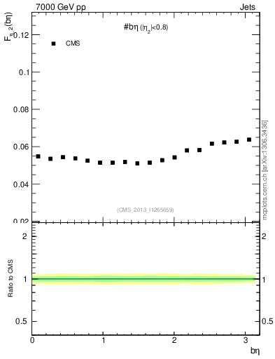 Plot of jj.beta in 7000 GeV pp collisions