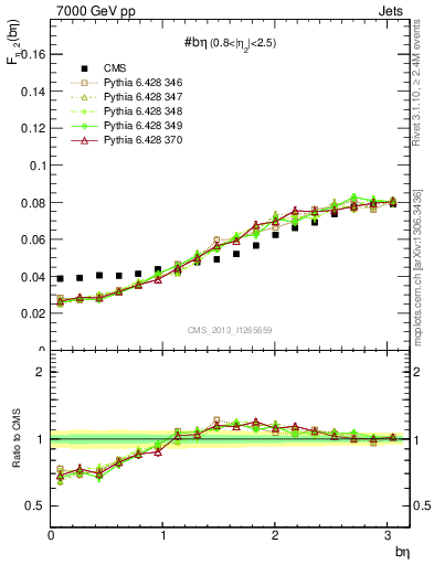 Plot of jj.beta in 7000 GeV pp collisions