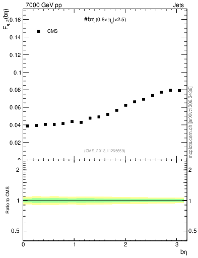 Plot of jj.beta in 7000 GeV pp collisions