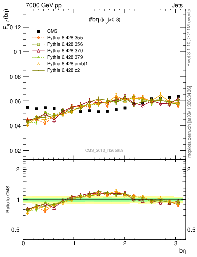 Plot of jj.beta in 7000 GeV pp collisions