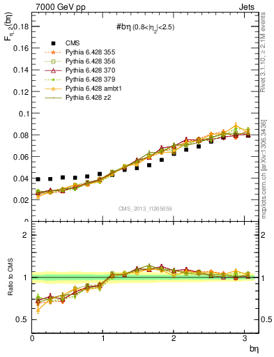 Plot of jj.beta in 7000 GeV pp collisions