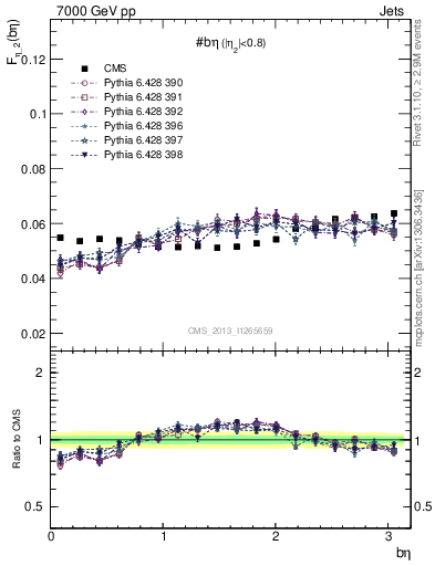 Plot of jj.beta in 7000 GeV pp collisions