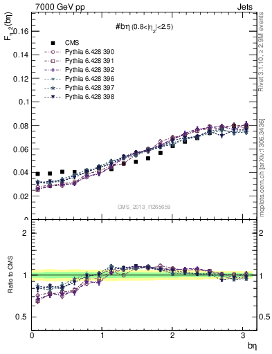 Plot of jj.beta in 7000 GeV pp collisions