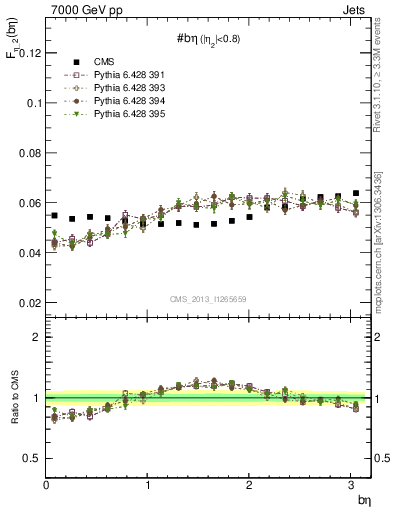 Plot of jj.beta in 7000 GeV pp collisions