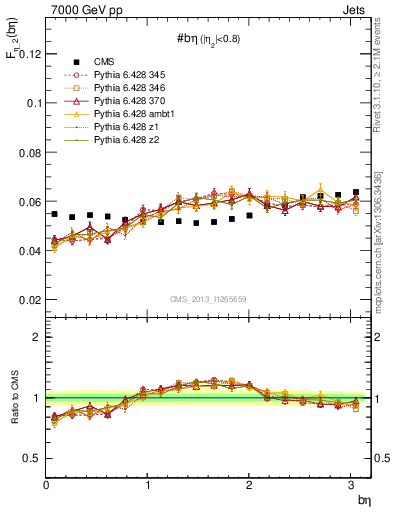 Plot of jj.beta in 7000 GeV pp collisions