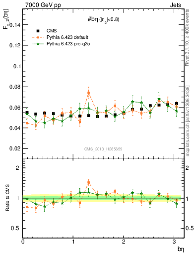 Plot of jj.beta in 7000 GeV pp collisions