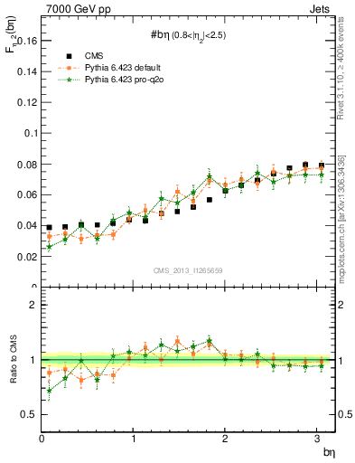 Plot of jj.beta in 7000 GeV pp collisions