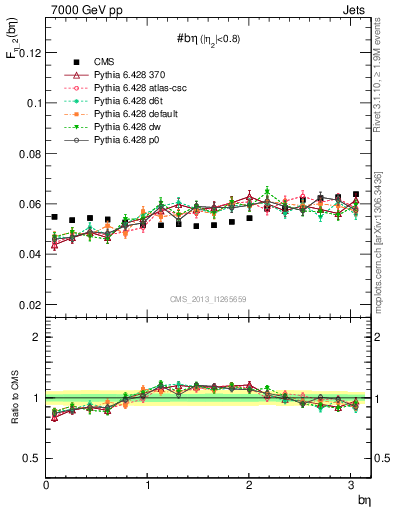 Plot of jj.beta in 7000 GeV pp collisions