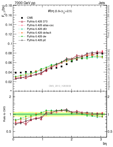 Plot of jj.beta in 7000 GeV pp collisions