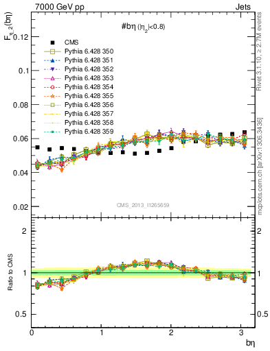 Plot of jj.beta in 7000 GeV pp collisions