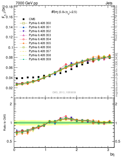 Plot of jj.beta in 7000 GeV pp collisions