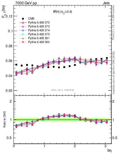 Plot of jj.beta in 7000 GeV pp collisions