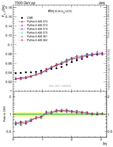 Plot of jj.beta in 7000 GeV pp collisions