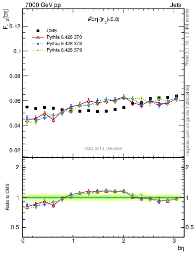 Plot of jj.beta in 7000 GeV pp collisions