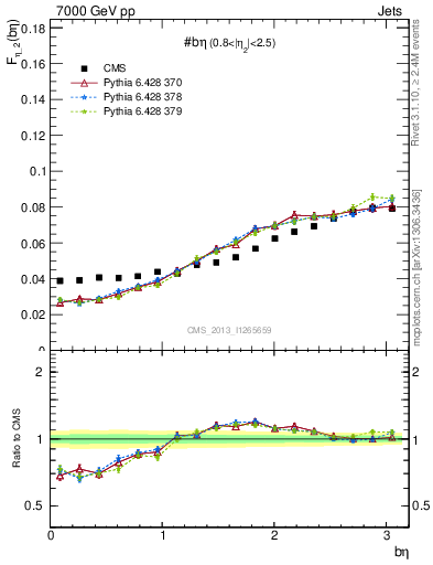 Plot of jj.beta in 7000 GeV pp collisions