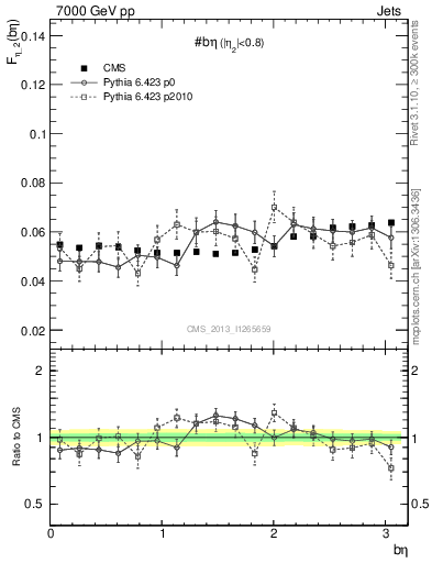 Plot of jj.beta in 7000 GeV pp collisions