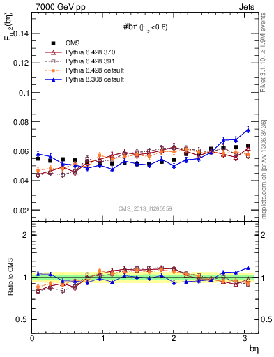 Plot of jj.beta in 7000 GeV pp collisions