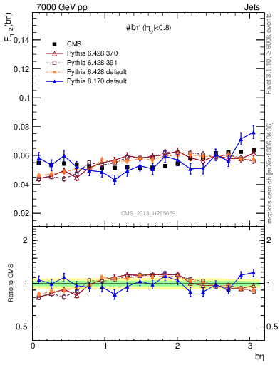 Plot of jj.beta in 7000 GeV pp collisions