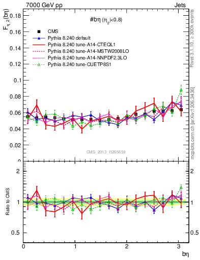 Plot of jj.beta in 7000 GeV pp collisions