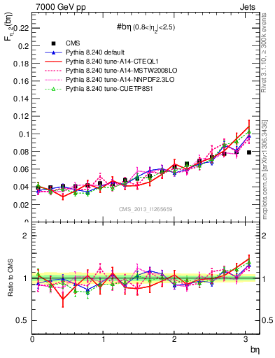 Plot of jj.beta in 7000 GeV pp collisions