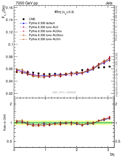 Plot of jj.beta in 7000 GeV pp collisions