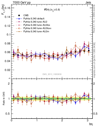 Plot of jj.beta in 7000 GeV pp collisions