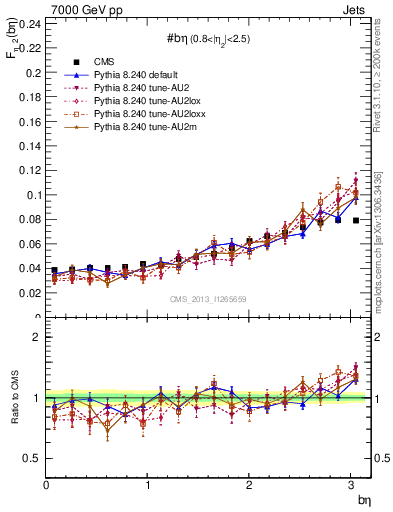 Plot of jj.beta in 7000 GeV pp collisions