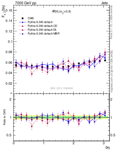 Plot of jj.beta in 7000 GeV pp collisions