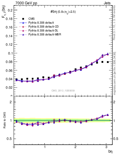 Plot of jj.beta in 7000 GeV pp collisions