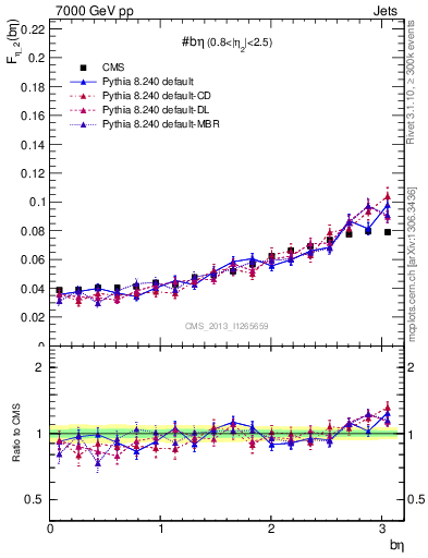 Plot of jj.beta in 7000 GeV pp collisions