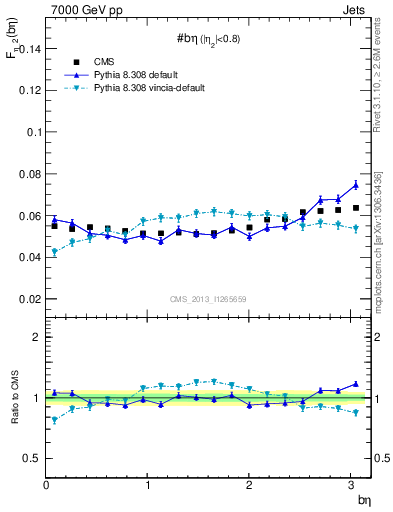 Plot of jj.beta in 7000 GeV pp collisions