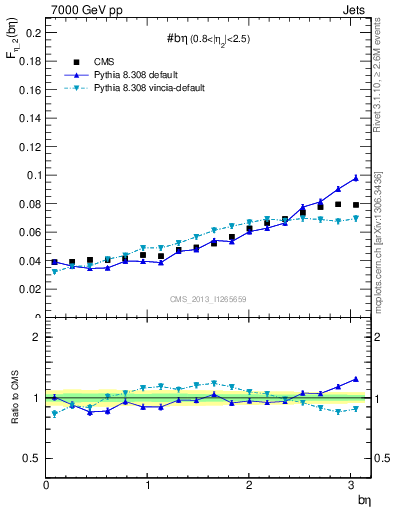 Plot of jj.beta in 7000 GeV pp collisions