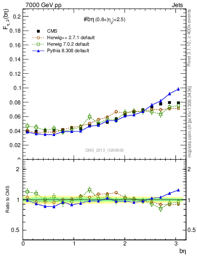 Plot of jj.beta in 7000 GeV pp collisions