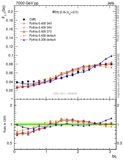 Plot of jj.beta in 7000 GeV pp collisions