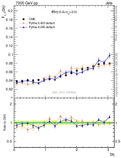 Plot of jj.beta in 7000 GeV pp collisions