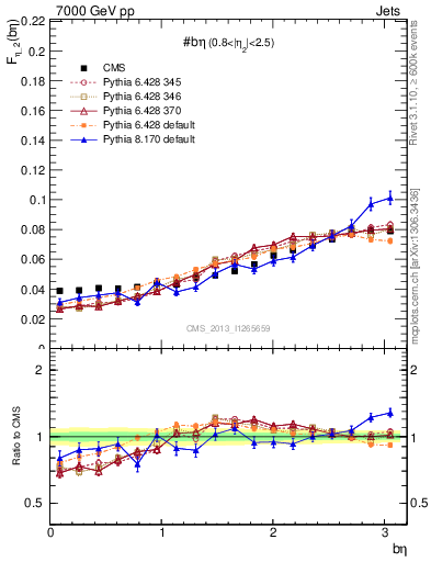 Plot of jj.beta in 7000 GeV pp collisions