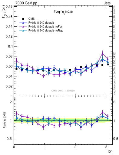 Plot of jj.beta in 7000 GeV pp collisions