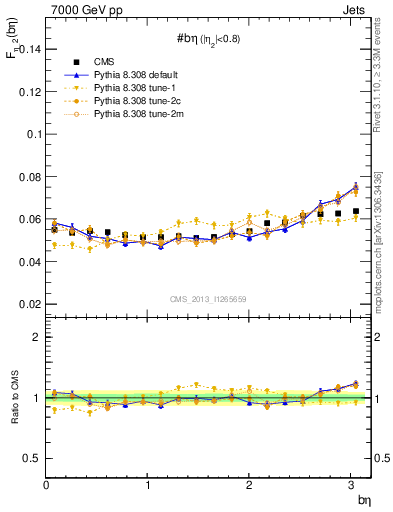 Plot of jj.beta in 7000 GeV pp collisions