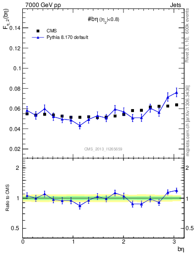 Plot of jj.beta in 7000 GeV pp collisions