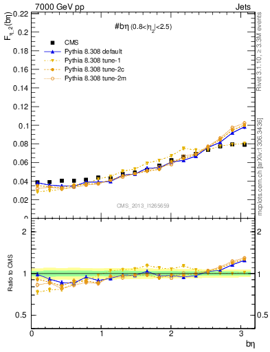 Plot of jj.beta in 7000 GeV pp collisions