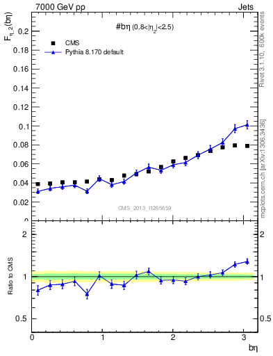 Plot of jj.beta in 7000 GeV pp collisions