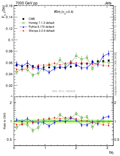 Plot of jj.beta in 7000 GeV pp collisions