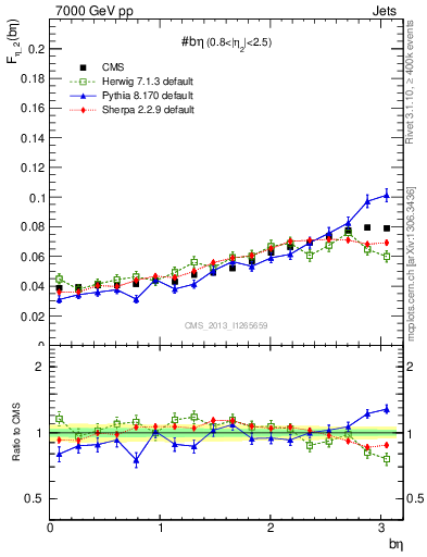 Plot of jj.beta in 7000 GeV pp collisions