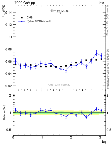 Plot of jj.beta in 7000 GeV pp collisions