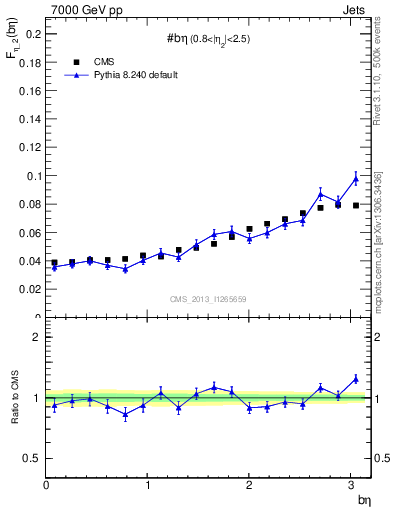 Plot of jj.beta in 7000 GeV pp collisions