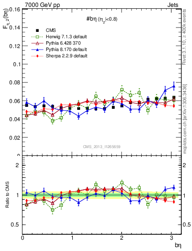 Plot of jj.beta in 7000 GeV pp collisions