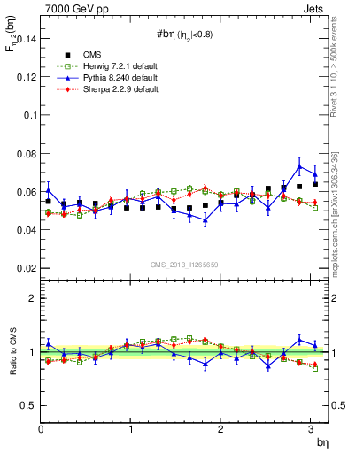 Plot of jj.beta in 7000 GeV pp collisions