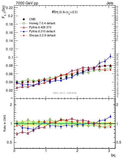 Plot of jj.beta in 7000 GeV pp collisions